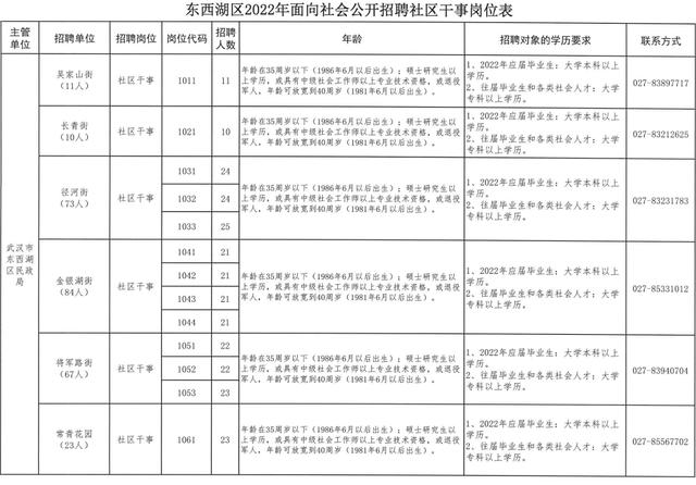 湖北省武汉市东西湖区最新招聘信息汇总